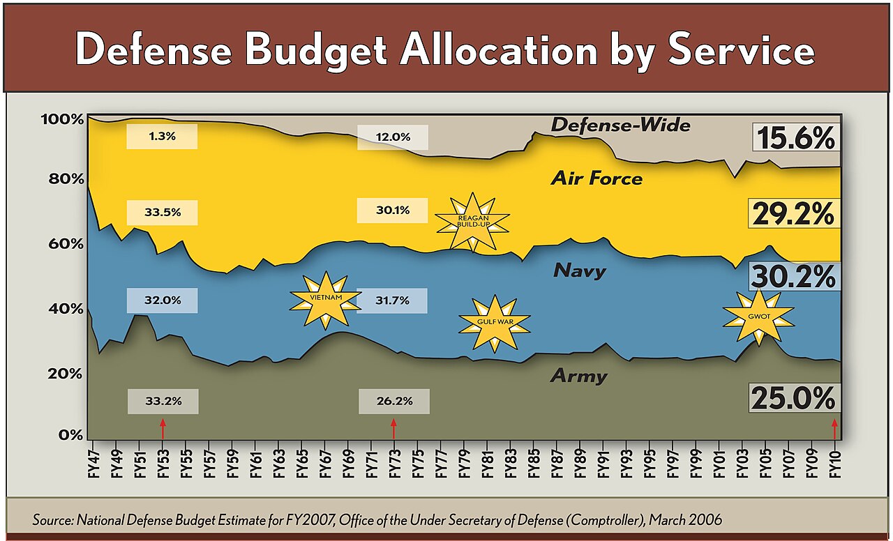 Iran Conflict: Pentagon Demands $80B, Reshaping Defense Budgets
