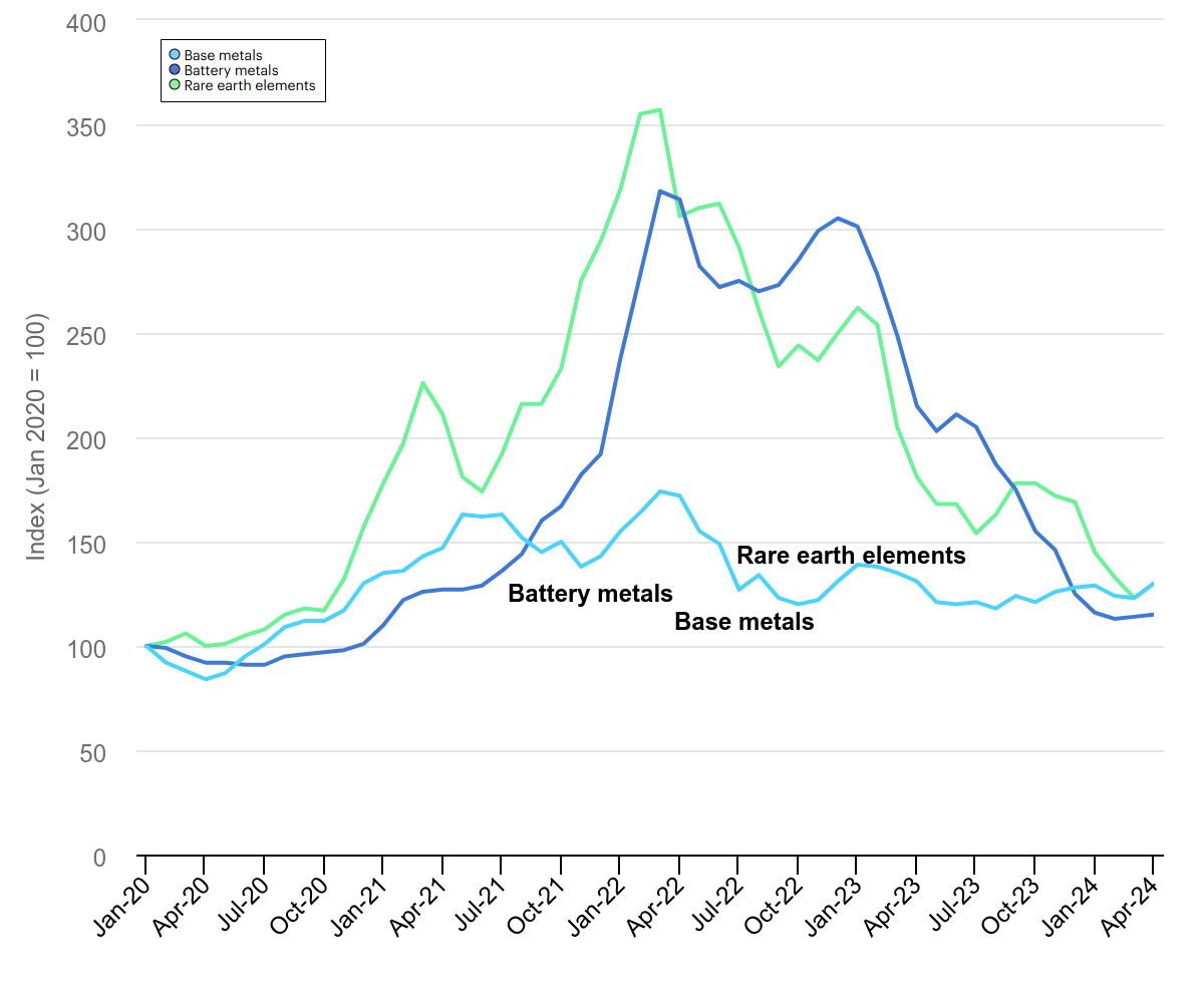 US Listings Surge: Defense Demand Powers Critical Mineral Mining