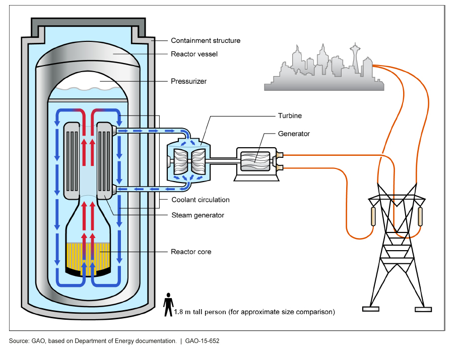 US Military Confronts Grid Vulnerability with Small Reactors