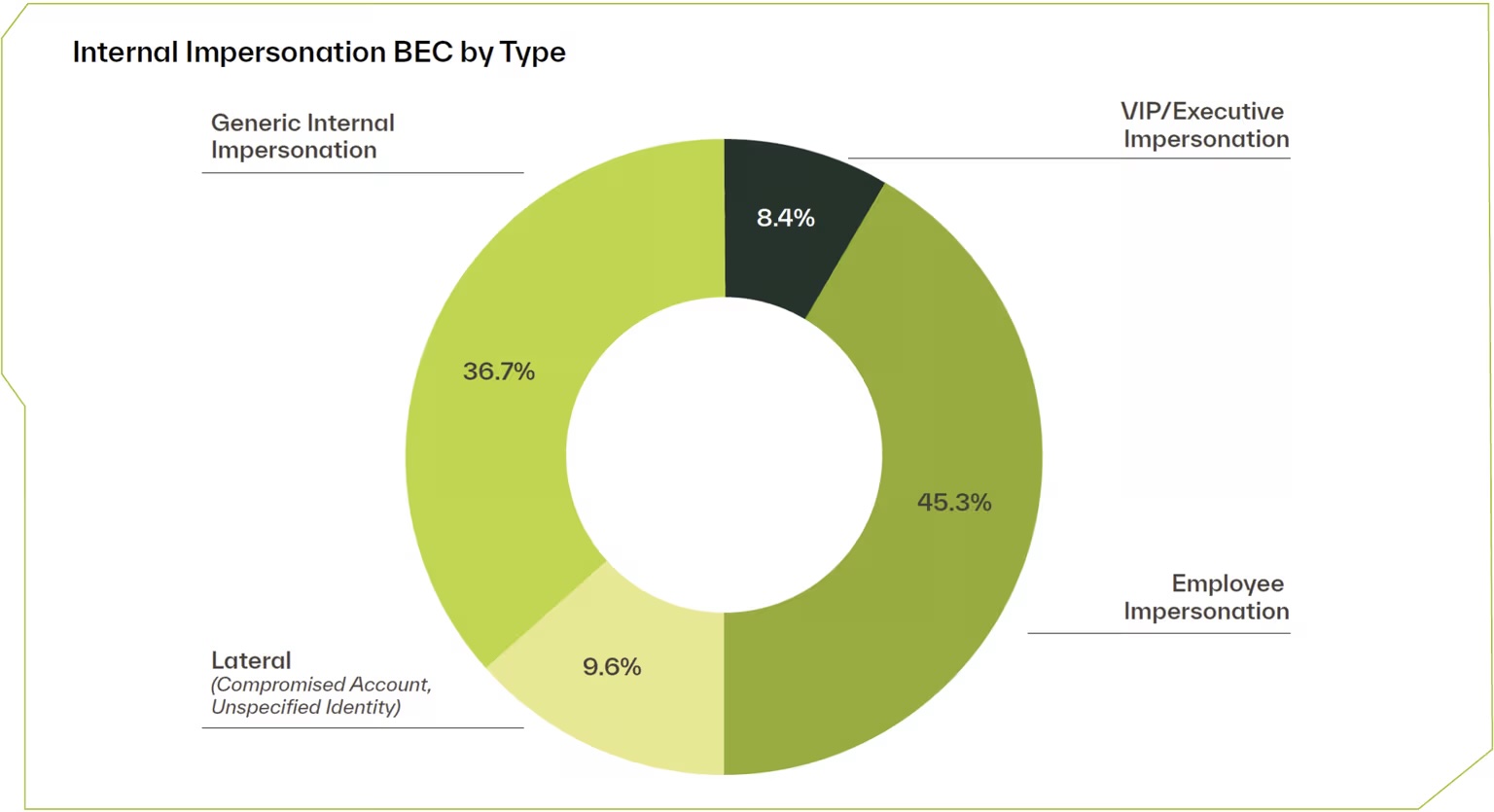 Trust Exploited: Behavioral Attacks Surge, Targeting Relationships