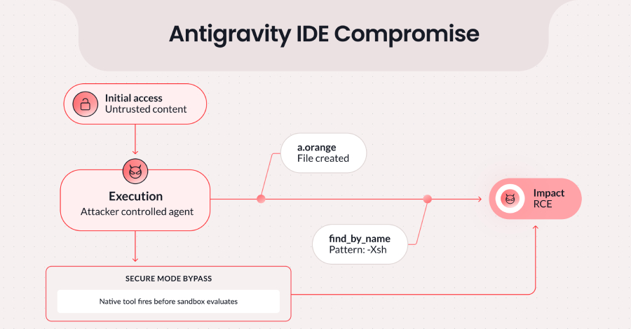 Google Antigravity IDE Critical Flaw: Prompt Injection Fuels RCE