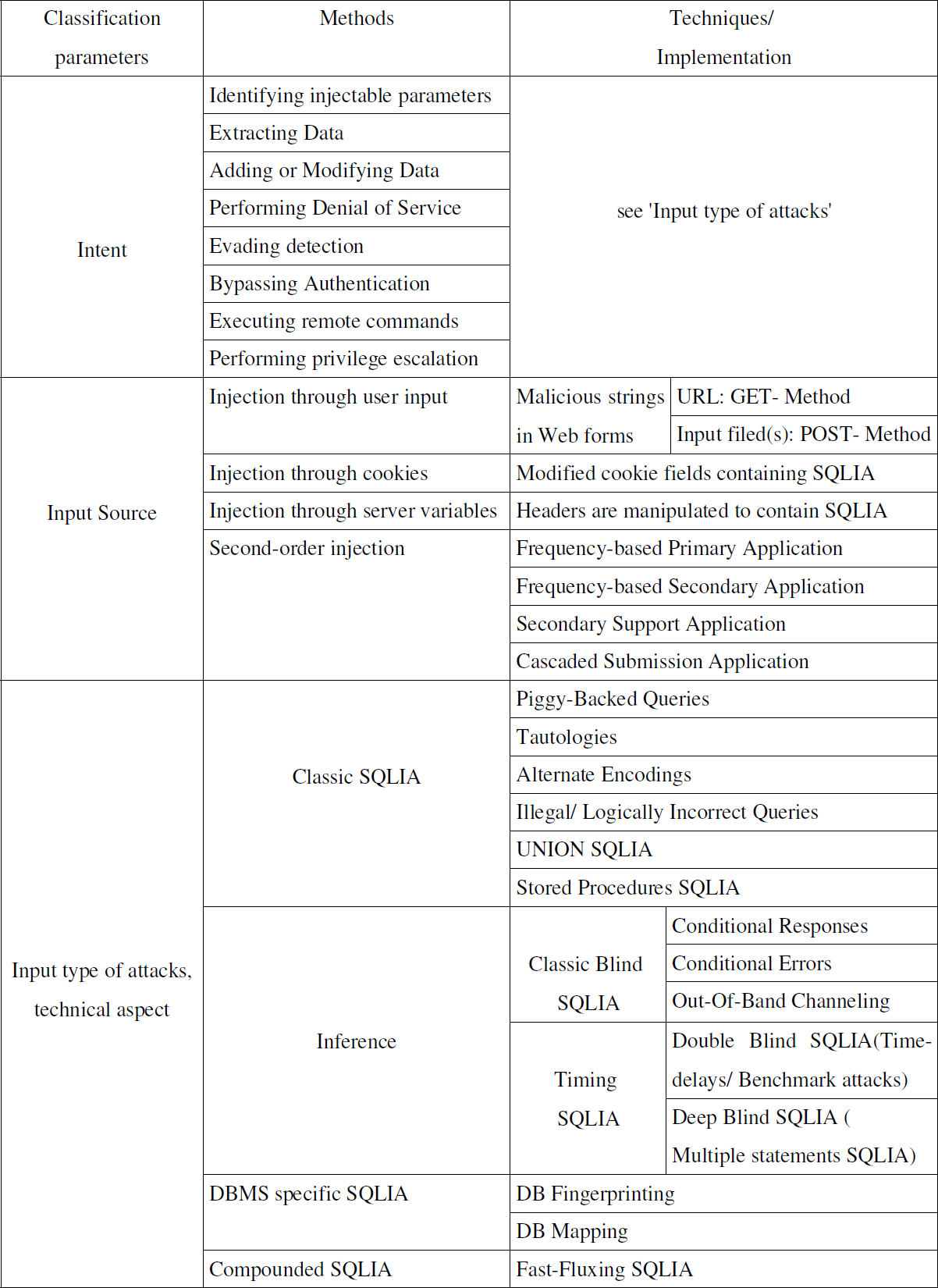 Ghost CMS SQLi: Critical Flaw Hijacks 700+ Sites for ClickFix