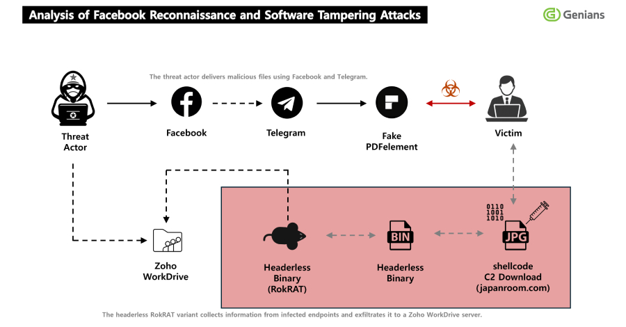 North Korea's APT37 Targets Military with Facebook RokRAT Spear-Phishing